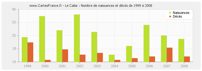 Le Cailar : Nombre de naissances et décès de 1999 à 2008